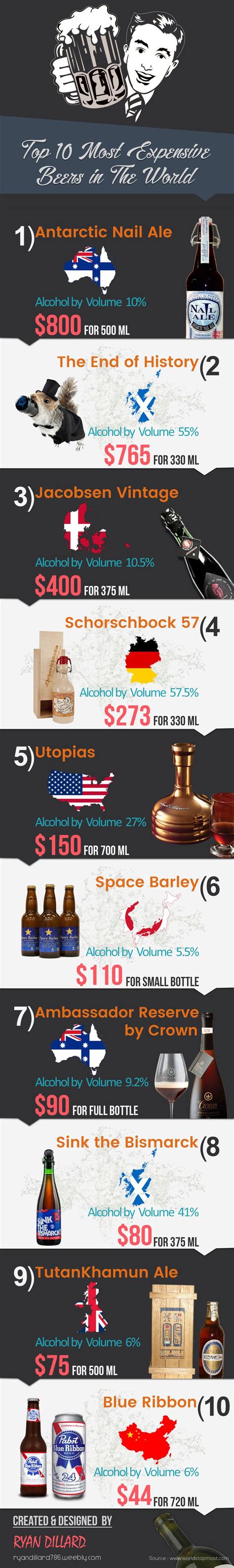 Top 10 Most Expensive Beers In The World Infographic Beer