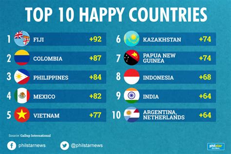 Top 10 Happy Countries In The World Pelajaran