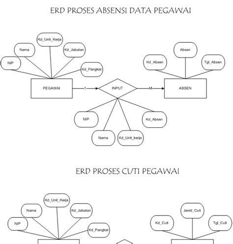 Database System Informasi Pegawai Erd Entity Relationship Diagram