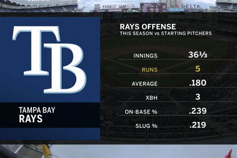 Rays 2 Yankees 7 Insipid Offense Meets Insidious Offense Draysbay
