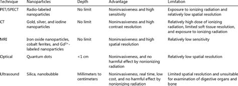 Overview Advantages And Limitations Of The Imaging Techniques