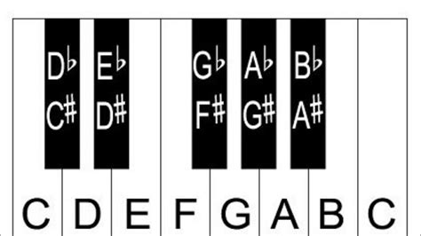 Piano Keys Notes