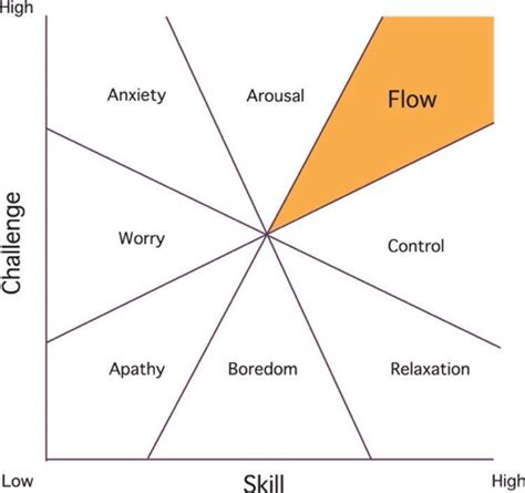 Flow Psychology Alchetron The Free Social Encyclopedia