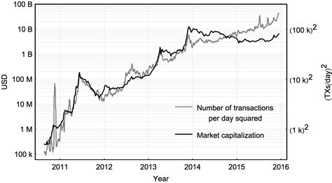 Unlike traditional currencies such as dollars, bitcoins you say no, yet quietly bitcoin keeps passing these large payment companies. Bitcoin's "Metcalfe's Law" relationship between market cap ...