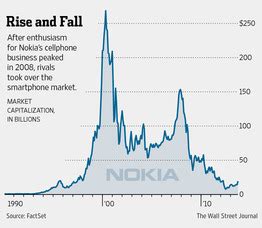 The pe ratio is a simple way to assess whether a stock is over or under valued and is the most widely used valuation measure. Deal Is Easy Part for Microsoft and Nokia - WSJ