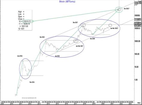 Bitcoin Price to Reach $318K by December 2021 as the New ...