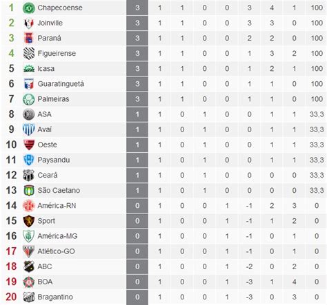 We did not find results for: Caiu na Teia: Classificação da 1ª Rodada do Brasileirão ...