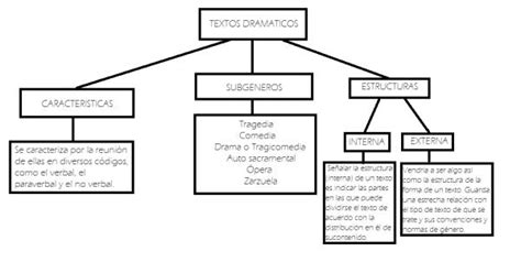 Tipos De Textos Literarios Y Características ¡¡resumen Corto