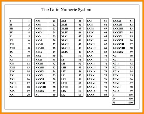 Moreover, in this system the symbol appears after another of equal or greater value adds its values such as ii = 2 and lx = 60. ️Roman Numerals 1 to 1000 Chart ️ | Roman numerals chart ...