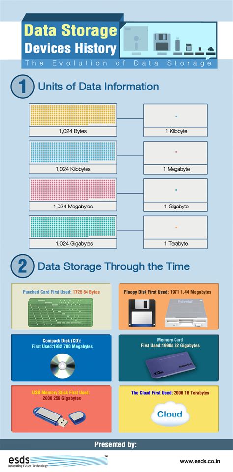 Definition of it technology that permits us to capture, validate, store, retrieve, analyse, present, disseminate, and archieve information growth of modern it. Data Storage Devices History: The Evolution of Data ...
