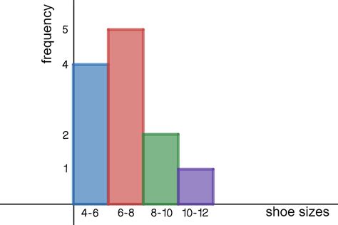 Bar Chart Histogram Difference