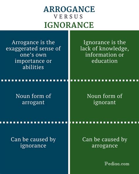 Difference Between Arrogance And Ignorance Comparison Of Meaning Grammar And Usage