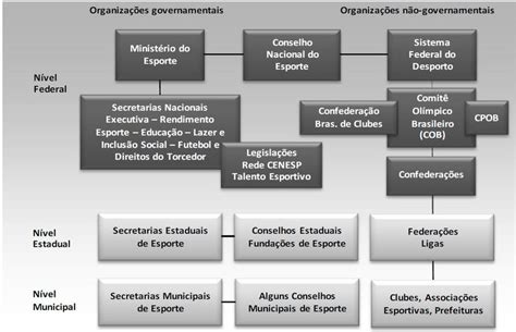 Estrutura Organizacional Brasileira Nos Níveis Federal Estadual E