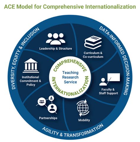 Internationalization Strategic Planning Center For International