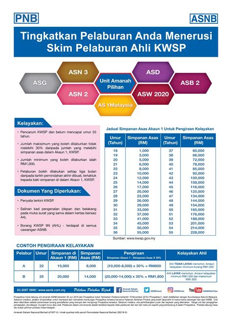 Ia adalah patuh syariah serta dijamin sepenuhnya oleh kerajaan malaysia. ASB CLUB: Melabur dalam ASB2 menerusi Skim Pelaburan Ahli ...