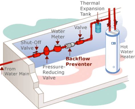 Backflow Prevention — Best Plumbing Heating And Air Inc