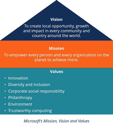 Vision Statement Definition And Example Of Vision Statement