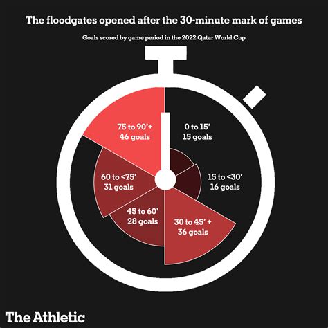 World Cup tactical trends: Lots of width, set-piece goals down, and who