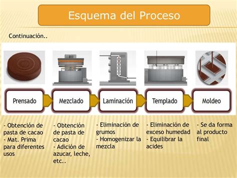 Proceso De Elaboración Del Chocolate