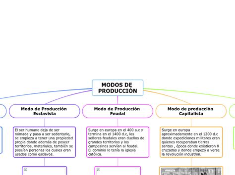 Mapa Conceptual De Modos De Produccion Images And Photos Finder