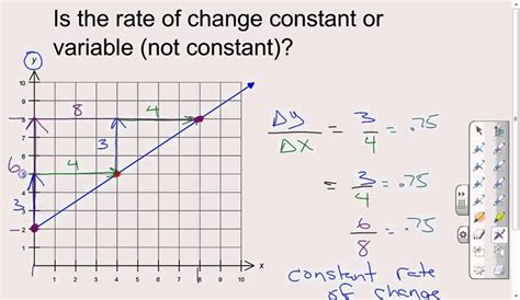This gives us the average rate of change between the points (x1, y1) and (x2, y2). Determining if the Rate of Change of a Graph is Constant ...