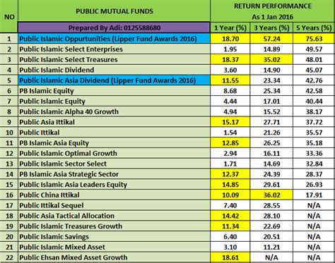 The growth mutual fund has a minimum initial investment of $250 and an expense ratio of 1.43% to a category average of 1.22%. UNIT TRUST MALAYSIA: PUBLIC MUTUAL - UNIT TRUST INVESTMENT ...