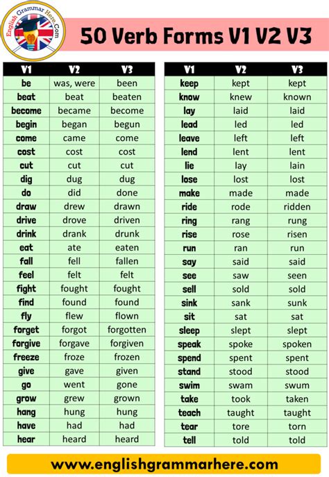 50 Verbs In English Verb 123 Forms English Grammar Here