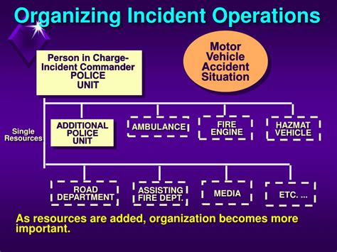Ppt Incident Command System I 200 Powerpoint Presentation Free