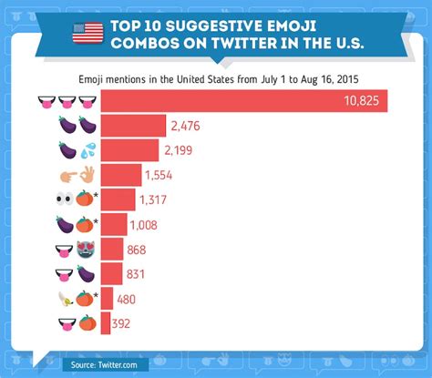 these are the most popular sex emoji used on twitter in the u s and europe