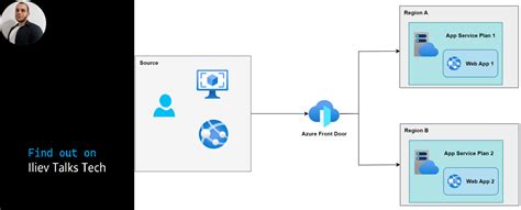 Configure Azure Front Door For A Highly Available Global Web Application