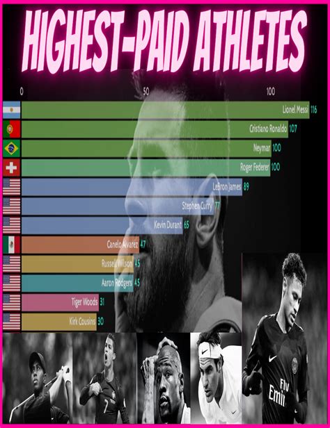 Highest Paid Athletes 2021 By Forbes Worlds Highest Paid Athletes