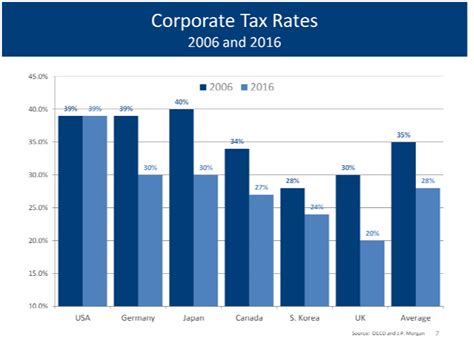 Corporations not seeking any incentives/exemptions. Q4 2016 Quarterly Review & Outlook | L&S Advisors