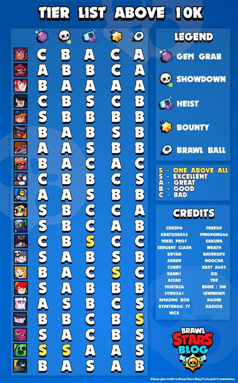 Best players in brawl stars. Strategy First Community Tier List Above 10K Trophies ...