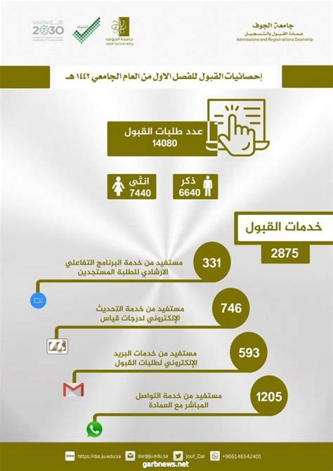 جامعة الجوف نرحب بكم في بوابة الطالب الالكترونيه لجامعة الجوف. جامعة الجوف تعلن تفاصيل عمليات القبول والتسجيل للعام ...