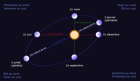 Le jour de la terre. Une année sur Terre, sur Mars ou sur les autres planètes ...