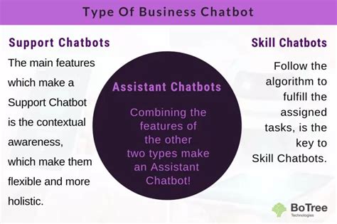 Ppt Types Of Business Chatbots Powerpoint Presentation Free Download