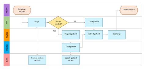 How To Make Swimlane Diagrams In Word Free Swimlane Diagram Templates