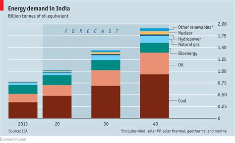 Energy efficiency and demand analysis. Energy demand in India