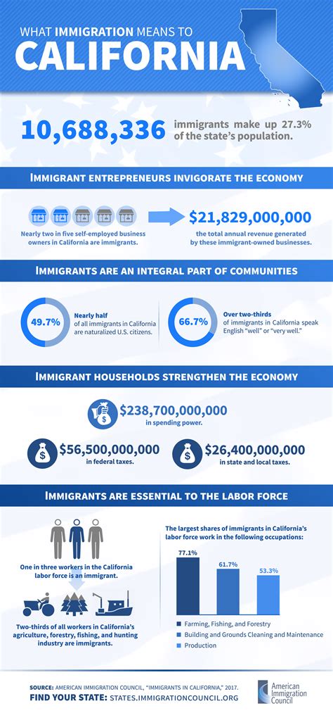 Immigrants In California American Immigration Council