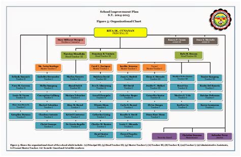 Pmchs Organizational Chart ~ Porac Model Community High School