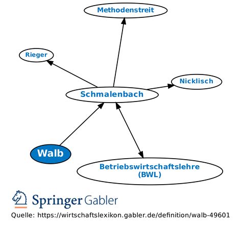 Walb • Definition | Gabler Wirtschaftslexikon