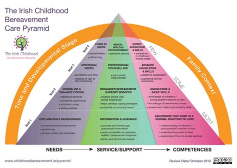 Childhood Bereavement Care Pyramid - Irish Childhood Bereavement Network