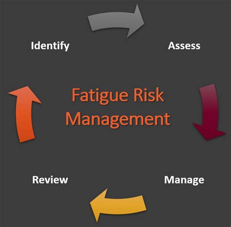 Fatigue Management Interdynamics