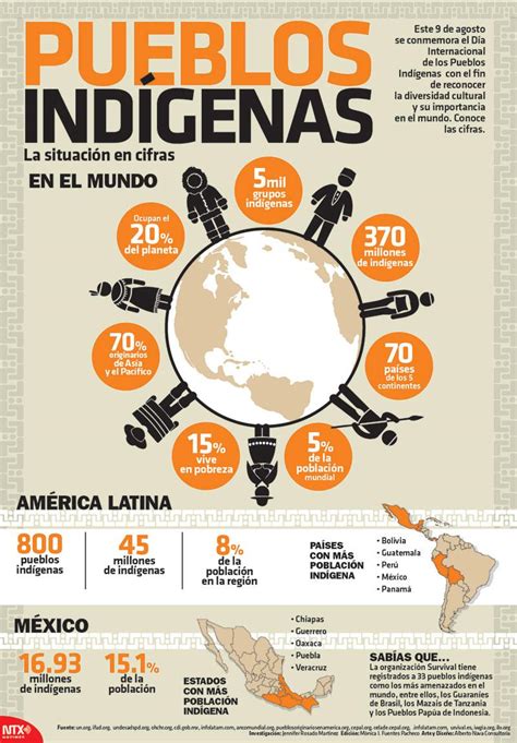 InfografÍa Hoy Es Día Internacional De Los Pueblos Indígenas Hay 16