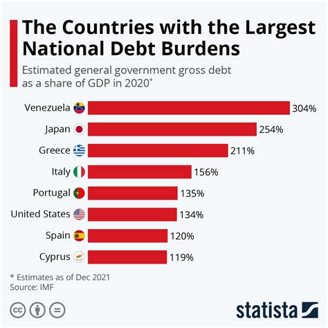 Chart The Countries With The Largest National Debt Burdens Statista