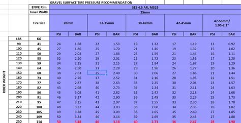 Calculate pressures in either psi or bar. Gravel Bike Tyre / Tire Pressure Guidelines - by ENVE ...