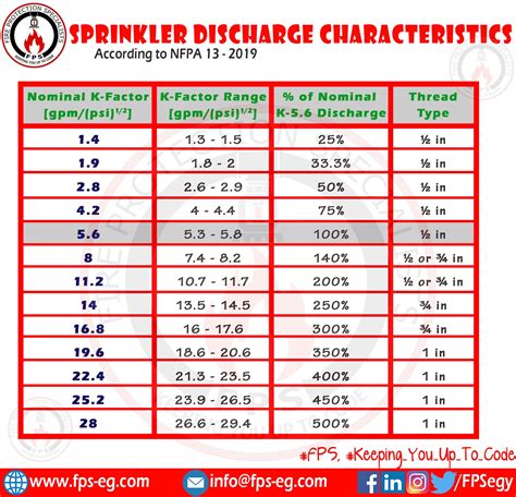 Is Standard For Fire Sprinkler System Design Talk