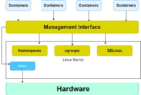 An Overview Of Linux Container Architecture Download Scientific Diagram