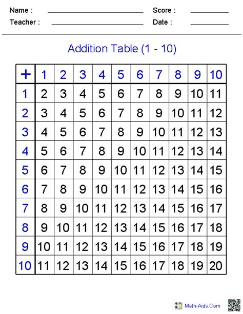 Addition Table Wordreference Forums