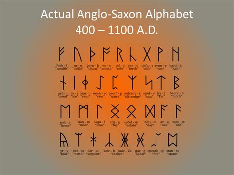 Anglo Saxon Alphabet